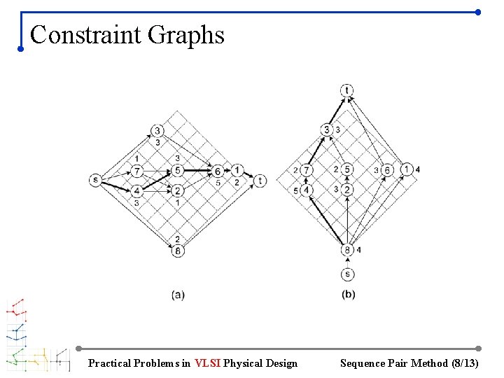 Constraint Graphs Practical Problems in VLSI Physical Design Sequence Pair Method (8/13) 