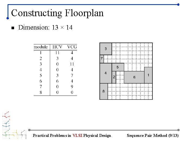 Constructing Floorplan n Dimension: 13 × 14 Practical Problems in VLSI Physical Design Sequence