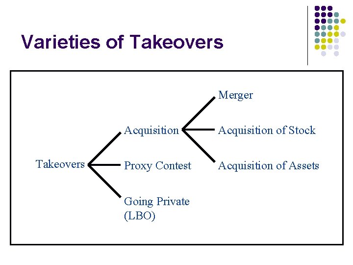 Varieties of Takeovers Merger Takeovers Acquisition of Stock Proxy Contest Acquisition of Assets Going