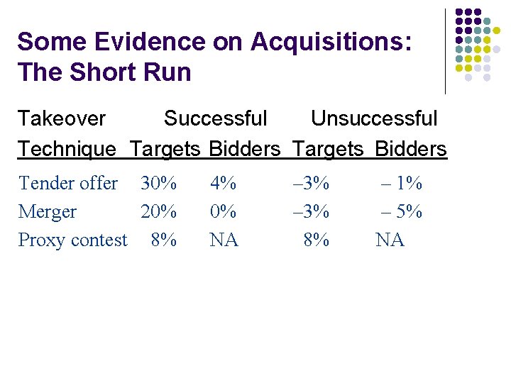 Some Evidence on Acquisitions: The Short Run Takeover Successful Unsuccessful Technique Targets Bidders Tender