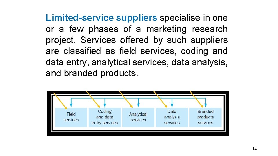 Limited-service suppliers specialise in one or a few phases of a marketing research project.