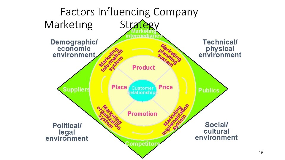 Factors Influencing Company Marketing Strategy Marketing intermediaries in Ma fo rk sy rm eti