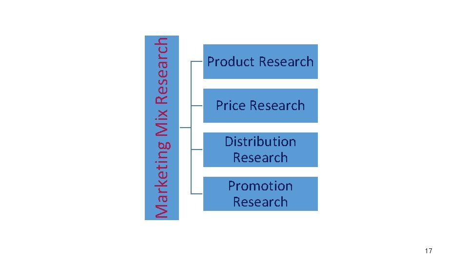 Marketing Mix Research Product Research Price Research Distribution Research Promotion Research 17 