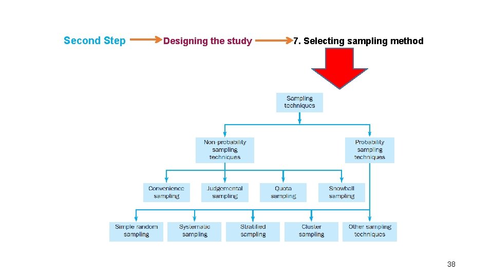 Second Step Designing the study 7. Selecting sampling method 38 