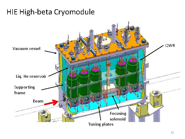 HIE High-beta Cryomodule QWR Vacuum vessel Liq. He reservoir Supporting frame Beam Focusing solenoid