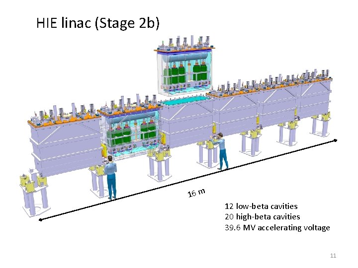 HIE linac (Stage 2 b) 16 m 12 low-beta cavities 20 high-beta cavities 39.