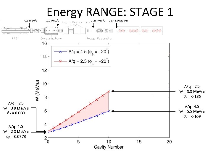 0. 3 Me. V/u Energy RANGE: STAGE 1 1. 2 Me. V/u 2. 25