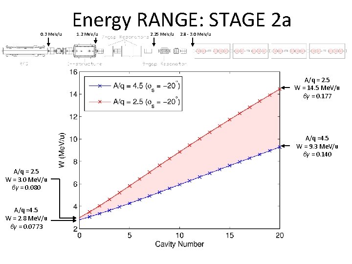0. 3 Me. V/u Energy RANGE: STAGE 2 a 1. 2 Me. V/u 2.