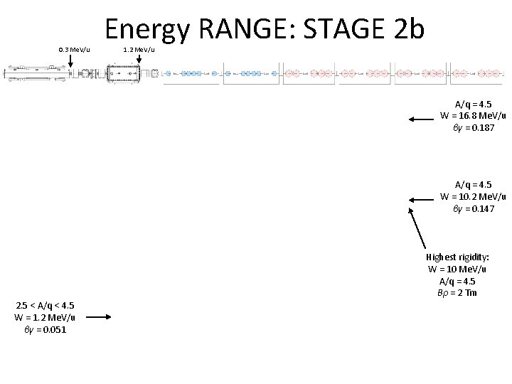 0. 3 Me. V/u Energy RANGE: STAGE 2 b 1. 2 Me. V/u A/q