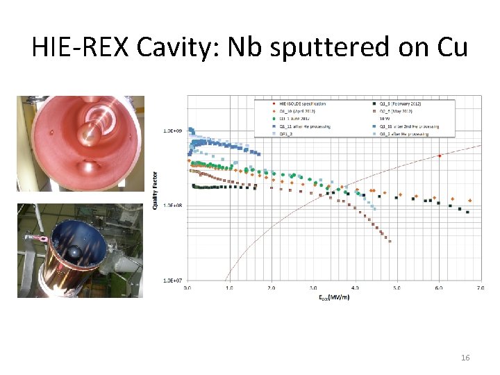 HIE-REX Cavity: Nb sputtered on Cu 16 