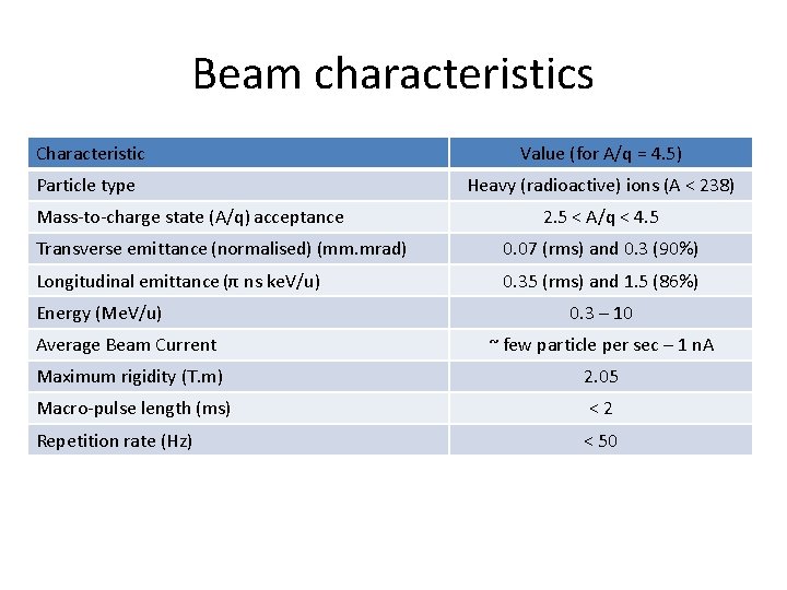 Beam characteristics Characteristic Value (for A/q = 4. 5) Particle type Heavy (radioactive) ions