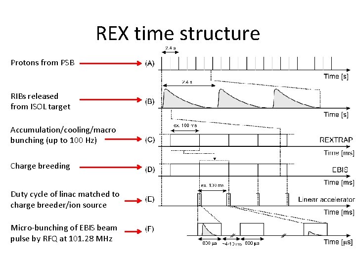 REX time structure Protons from PSB RIBs released from ISOL target Accumulation/cooling/macro bunching (up
