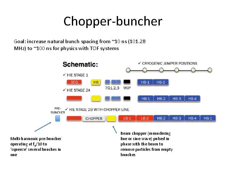Chopper-buncher Goal: increase natural bunch spacing from ~10 ns (101. 28 MHz) to ~100