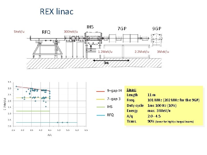 REX linac 5 ke. V/u RFQ 300 ke. V/u IHS 7 GP 1. 2