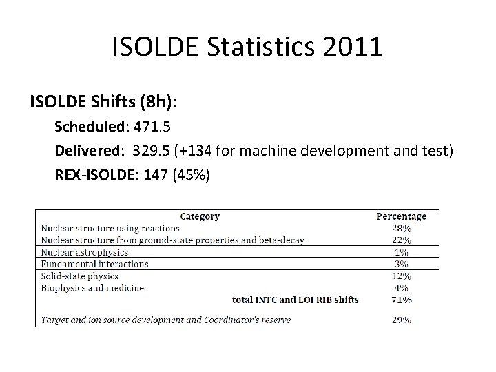 ISOLDE Statistics 2011 ISOLDE Shifts (8 h): Scheduled: 471. 5 Delivered: 329. 5 (+134