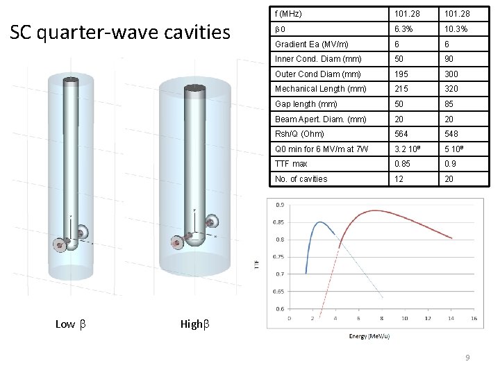 SC quarter-wave cavities Low b f (MHz) 101. 28 b 0 6. 3% 10.