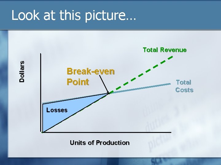 Look at this picture… Dollars Total Revenue Break-even Point Losses Units of Production Total