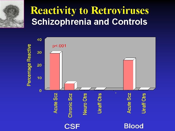 Reactivity to Retroviruses Schizophrenia and Controls 