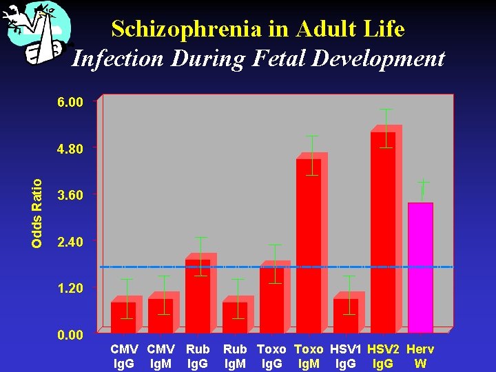 Schizophrenia in Adult Life Infection During Fetal Development 6. 00 Odds Ratio 4. 80