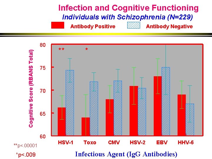 Infection and Cognitive Functioning Individuals with Schizophrenia (N=229) Antibody Positive Cognitive Score (RBANS Total)