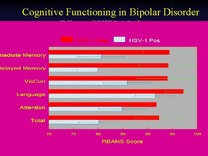 Cognitive Functioning in Bipolar Disorder Effect of HSV-1 Infection 