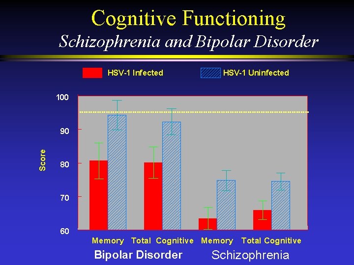 Cognitive Functioning Schizophrenia and Bipolar Disorder HSV-1 Infected HSV-1 Uninfected 100 Score 90 80