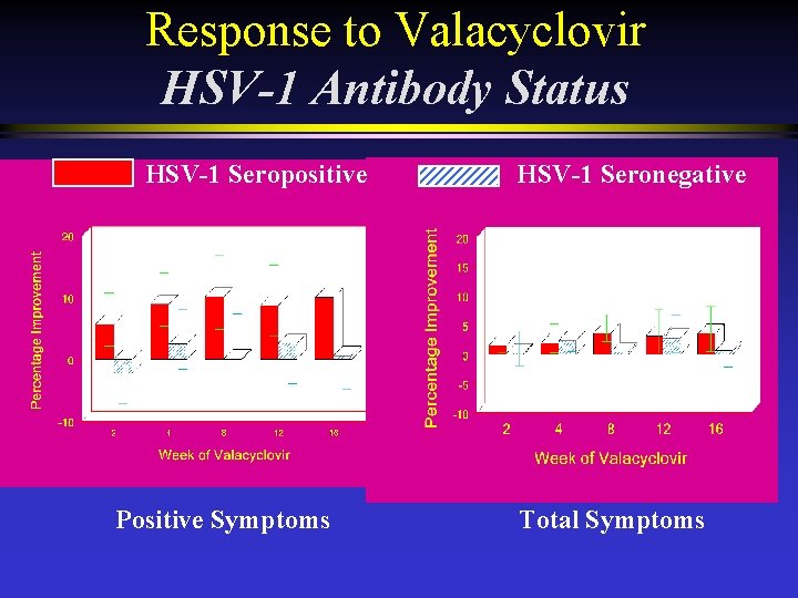 Response to Valacyclovir HSV-1 Antibody Status HSV-1 Seropositive Positive Symptoms HSV-1 Seronegative Total Symptoms