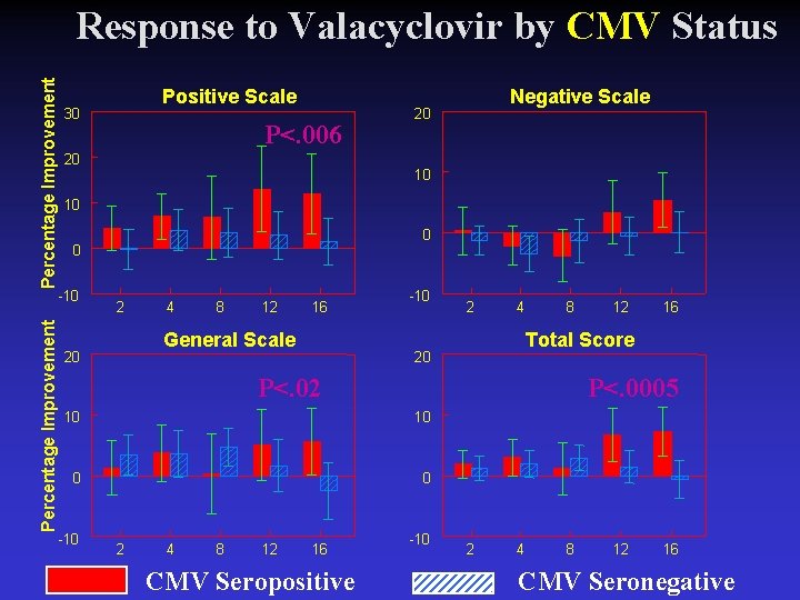 Percentage Improvement Response to Valacyclovir by CMV Status Positive Scale 30 P<. 006 20