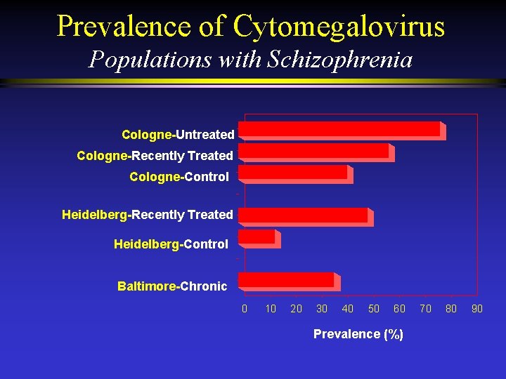 Prevalence of Cytomegalovirus Populations with Schizophrenia Cologne-Untreated Cologne-Recently Treated Cologne-Control Heidelberg-Recently Treated Heidelberg-Control Baltimore-Chronic
