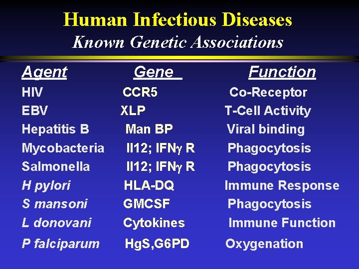 Human Infectious Diseases Known Genetic Associations Agent Gene HIV EBV Hepatitis B Mycobacteria Salmonella