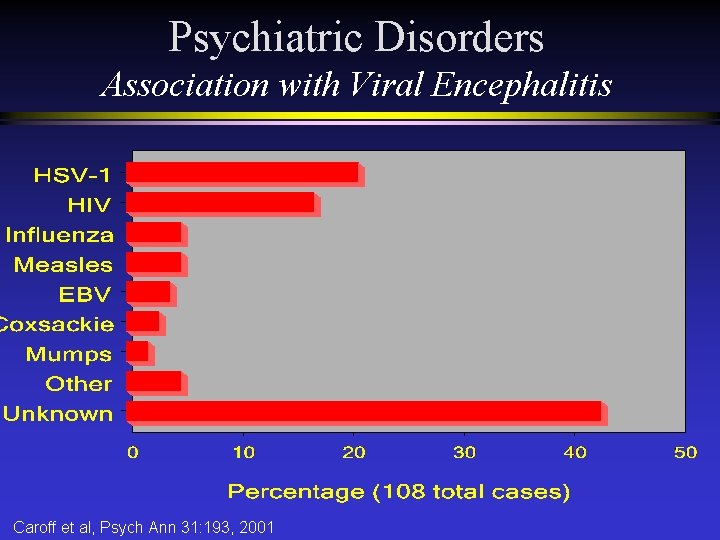 Psychiatric Disorders Association with Viral Encephalitis Caroff et al, Psych Ann 31: 193, 2001