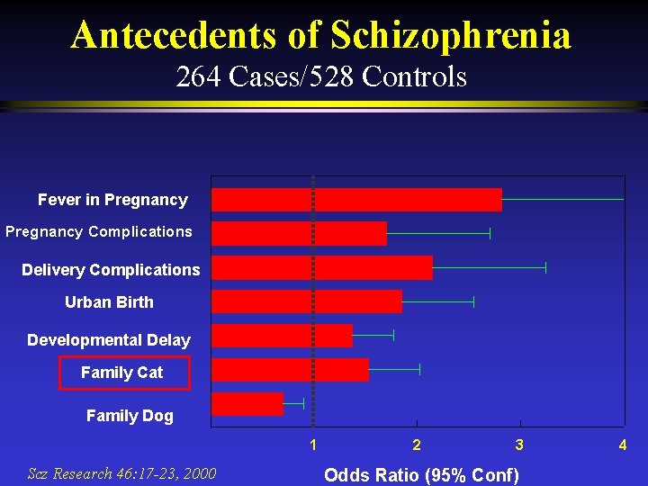 Antecedents of Schizophrenia 264 Cases/528 Controls Fever in Pregnancy Complications Delivery Complications Urban Birth