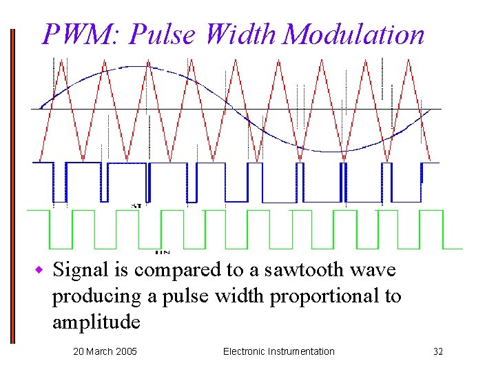 PWM: Pulse Width Modulation w Signal is compared to a sawtooth wave producing a