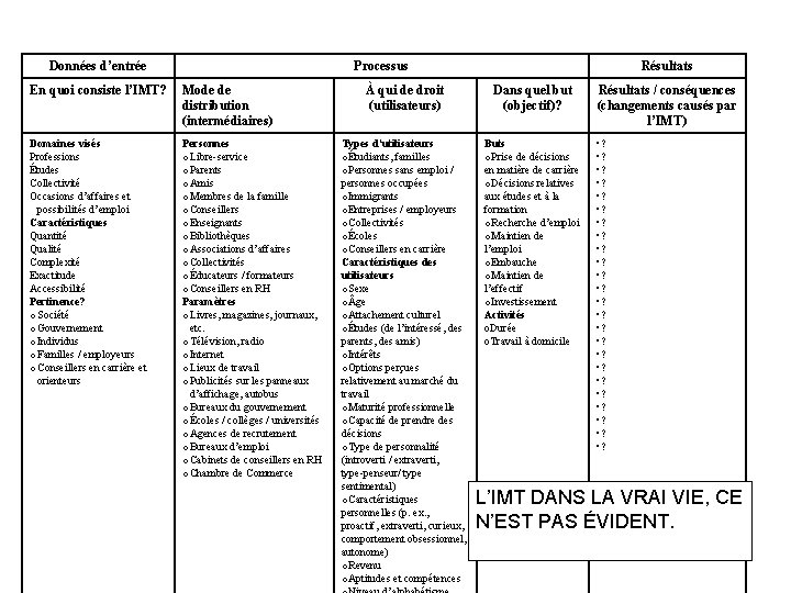 Données d’entrée Processus En quoi consiste l’IMT? Mode de distribution (intermédiaires) Domaines visés Professions Données d’entrée Processus En quoi consiste l’IMT? Mode de distribution (intermédiaires) Domaines visés Professions