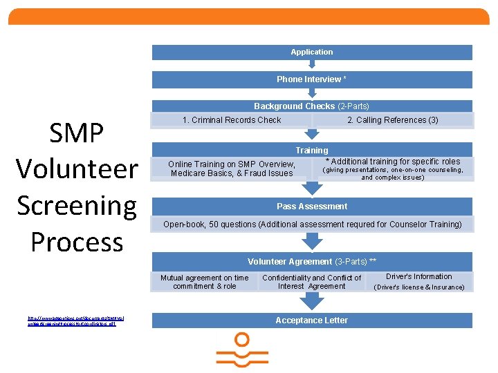 Application Phone Interview * Background Checks (2 -Parts) SMP Volunteer Screening Process 1. Criminal