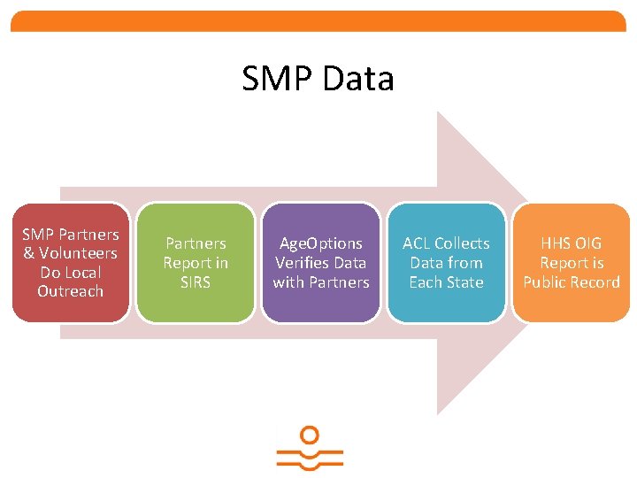 SMP Data SMP Partners & Volunteers Do Local Outreach Partners Report in SIRS Age.