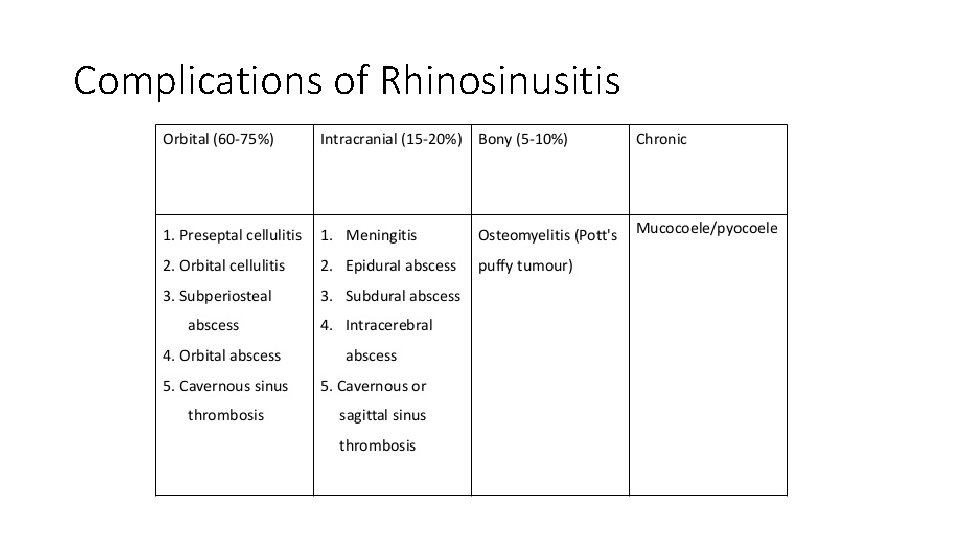 Complications of Rhinosinusitis 