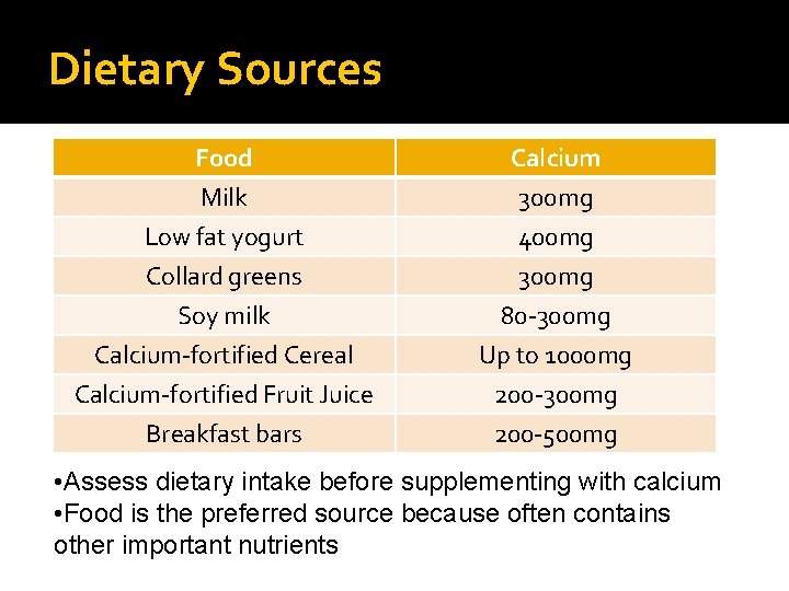 Dietary Sources Food Milk Low fat yogurt Collard greens Calcium 300 mg 400 mg