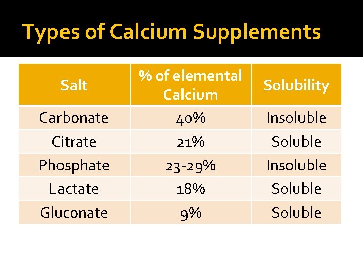 Types of Calcium Supplements Salt Carbonate Citrate Phosphate Lactate Gluconate % of elemental Calcium