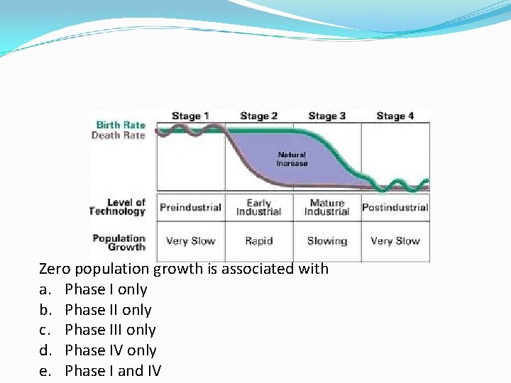 Zero population growth is associated with a. Phase I only b. Phase II only Zero population growth is associated with a. Phase I only b. Phase II only