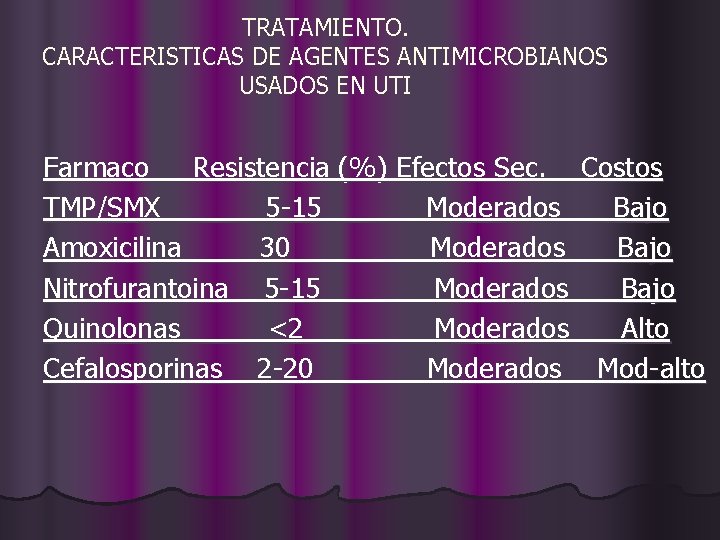 TRATAMIENTO. CARACTERISTICAS DE AGENTES ANTIMICROBIANOS USADOS EN UTI Farmaco Resistencia (%) Efectos Sec. Costos