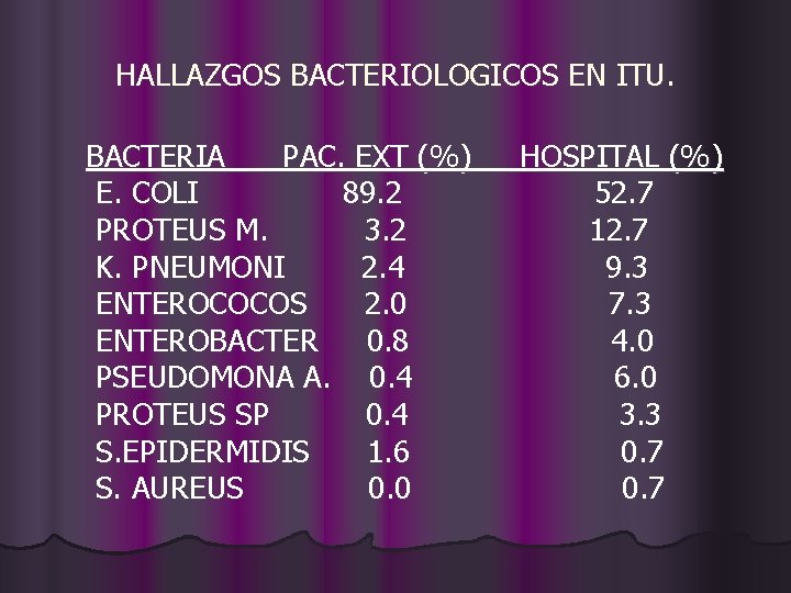 HALLAZGOS BACTERIOLOGICOS EN ITU. BACTERIA PAC. EXT (%) E. COLI 89. 2 PROTEUS M.