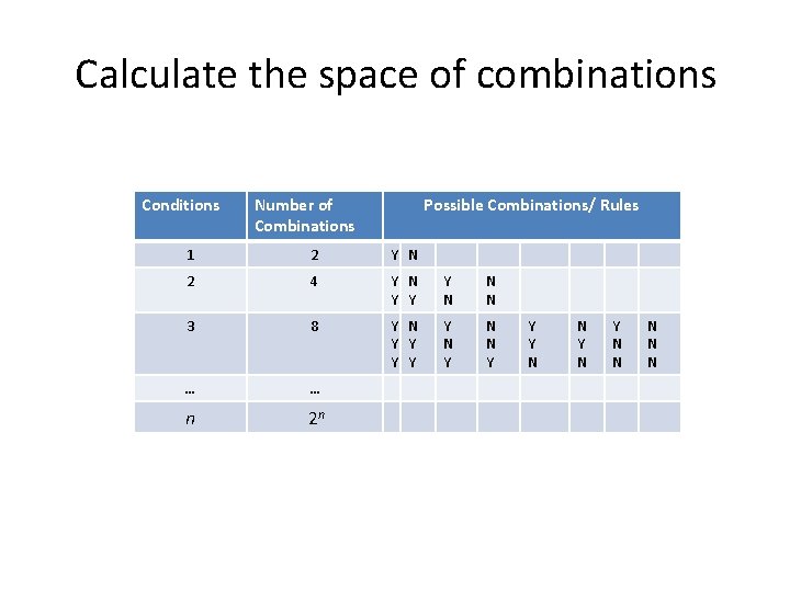 Calculate the space of combinations Conditions Number of Combinations Possible Combinations/ Rules 1 2