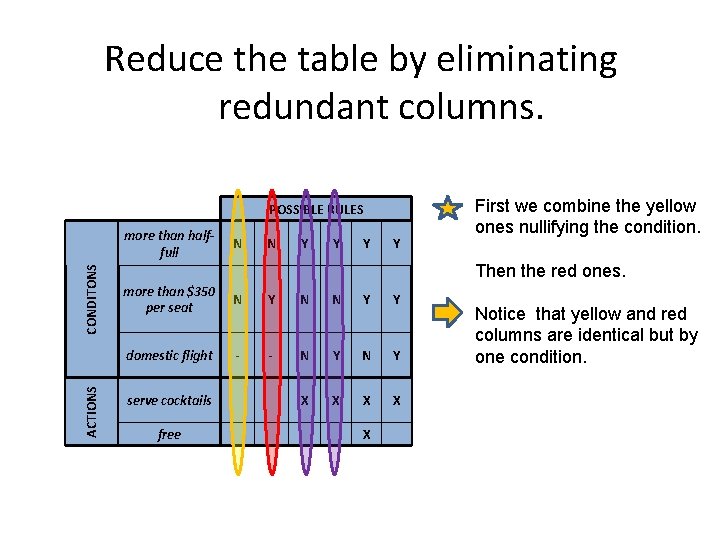 Reduce the table by eliminating redundant columns. POSSIBLE RULES ACTIONS CONDITONS more than halffull