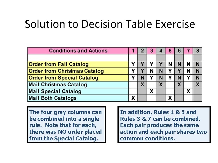 Solution to Decision Table Exercise The four gray columns can be combined into a