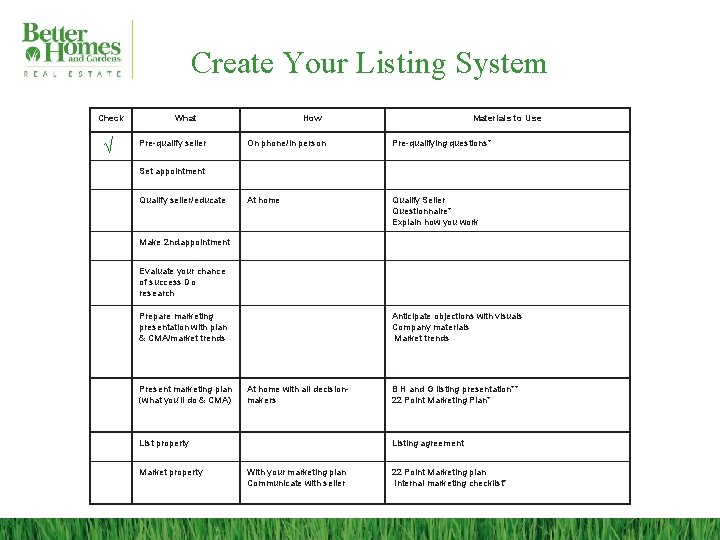 Create Your Listing System Check √ What Pre-qualify seller How Materials to Use On