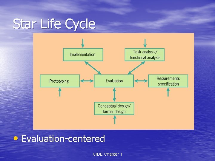 Star Life Cycle • Evaluation-centered UIDE Chapter 1 Star Life Cycle • Evaluation-centered UIDE Chapter 1