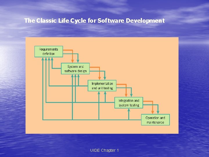 The Classic Life Cycle for Software Development UIDE Chapter 1 The Classic Life Cycle for Software Development UIDE Chapter 1