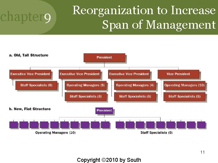 chapter 9 Reorganization to Increase Span of Management 11 Copyright © 2010 by South