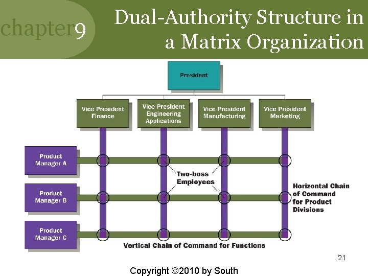 chapter 9 Dual-Authority Structure in a Matrix Organization 21 Copyright © 2010 by South